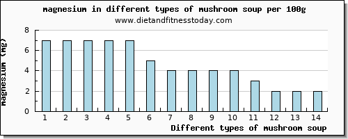 mushroom soup magnesium per 100g